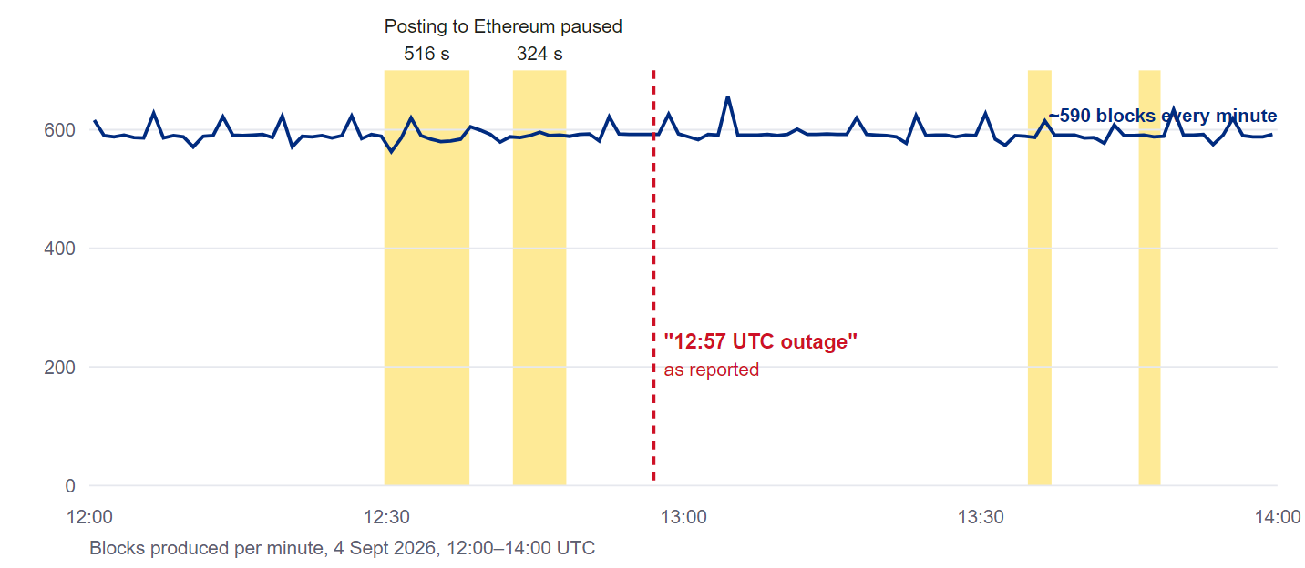 Blocks per minute on 4 September stayed near 590 while posting to Ethereum paused