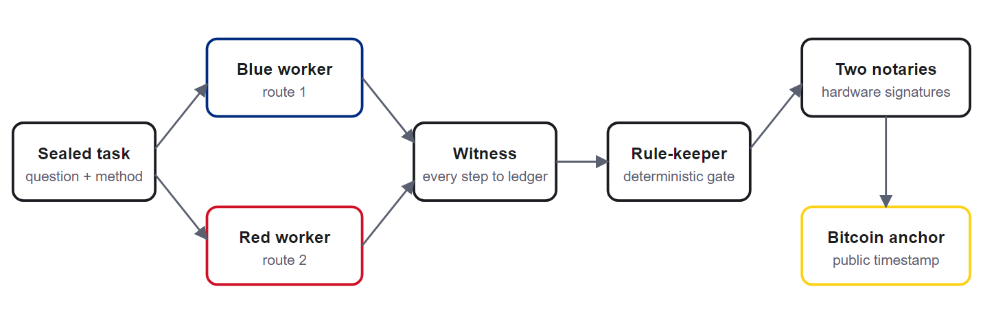 Sealed task, two independent workers, witness, rule-keeper, two hardware notaries, Bitcoin anchor