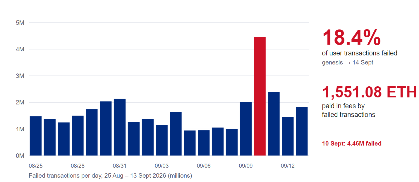 Failed transactions per day with totals