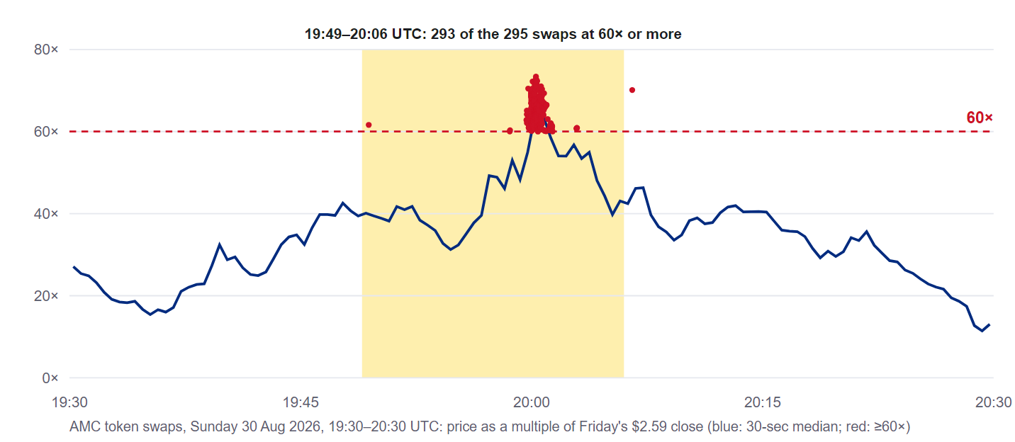 AMC token price multiple over one hour on 30 August, with 293 swaps above 60 times in a 17-minute window