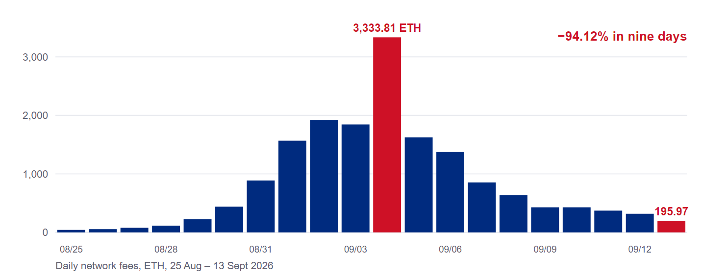 Daily fees peaked at 3,333.81 ETH on 4 September and fell to 195.97 ETH by 13 September