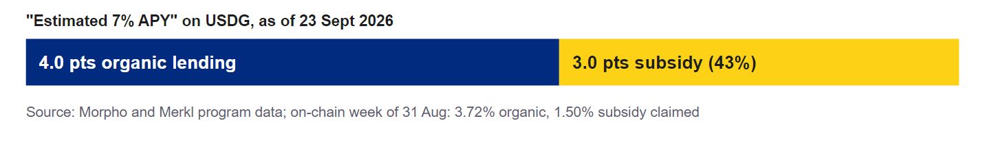 Seven percent APY split into 4.0 organic and 3.0 subsidy