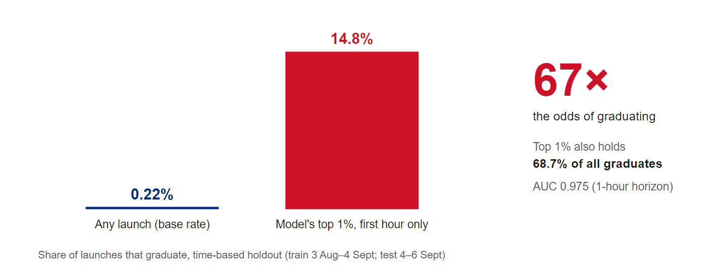 Graduation rate 0.22 percent for any launch versus 14.8 percent for the model top 1 percent