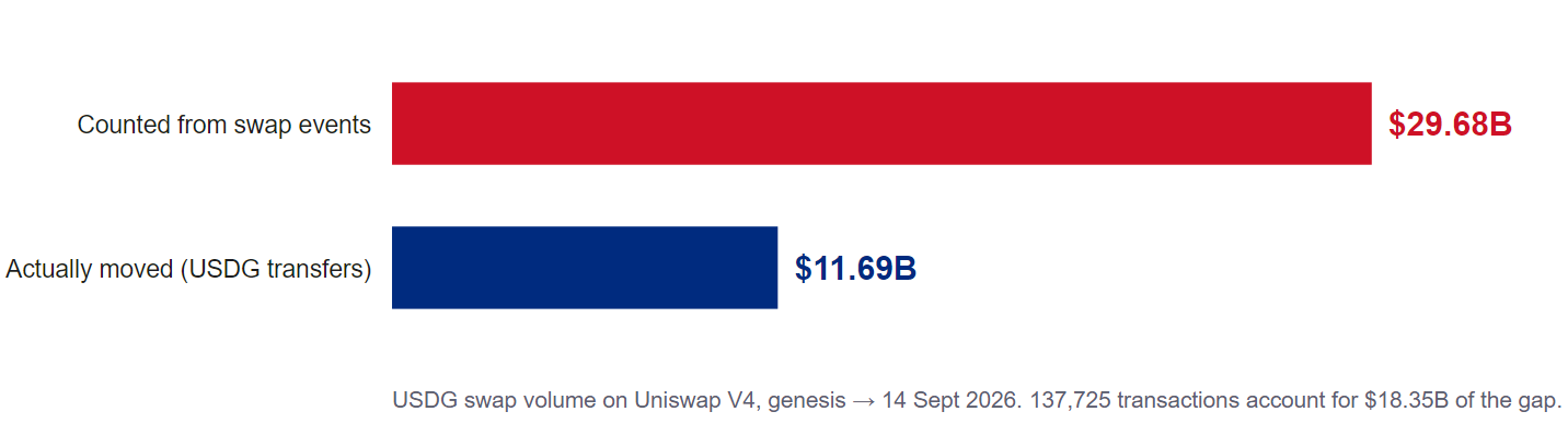 29.68 billion dollars of swap-event volume versus 11.69 billion actually moved